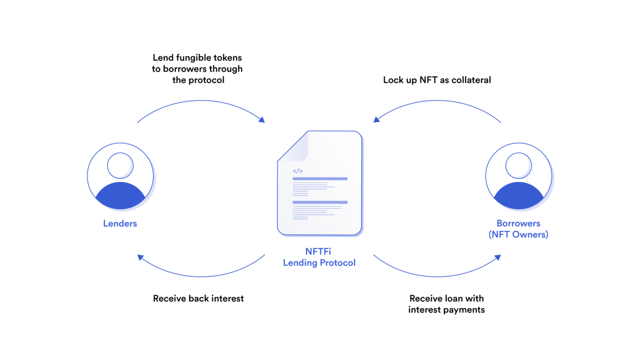 NFTFi的借贷协议有助于为借款人释放流动性，并为出借人提供新颖的收益形式。